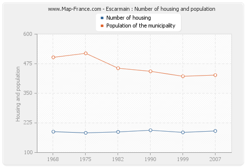 Escarmain : Number of housing and population