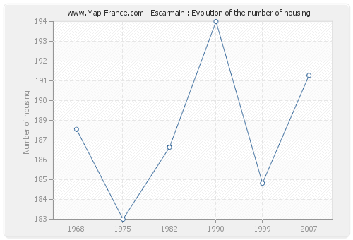 Escarmain : Evolution of the number of housing