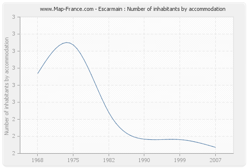 Escarmain : Number of inhabitants by accommodation