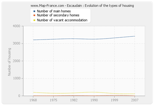 Escaudain : Evolution of the types of housing