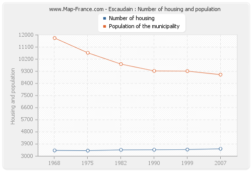 Escaudain : Number of housing and population