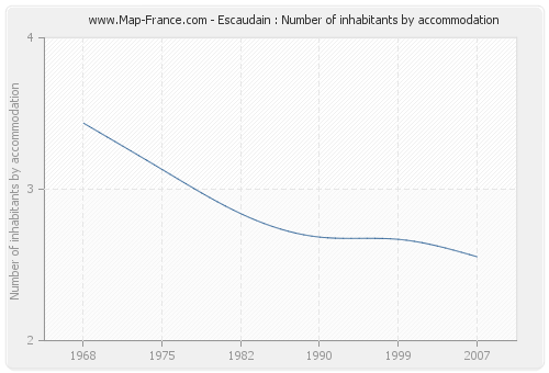 Escaudain : Number of inhabitants by accommodation