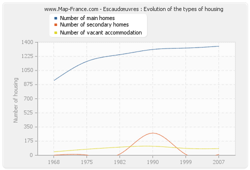 Escaudœuvres : Evolution of the types of housing