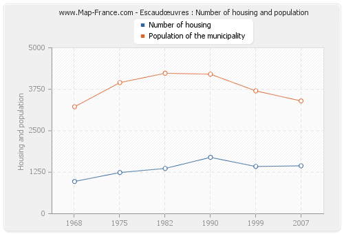 Escaudœuvres : Number of housing and population
