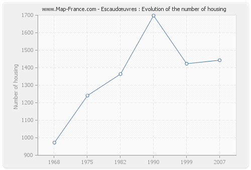 Escaudœuvres : Evolution of the number of housing