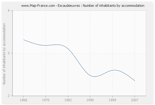 Escaudœuvres : Number of inhabitants by accommodation