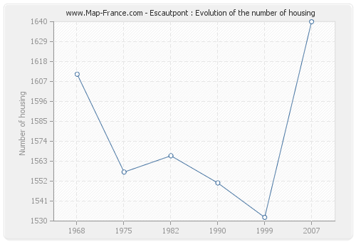 Escautpont : Evolution of the number of housing