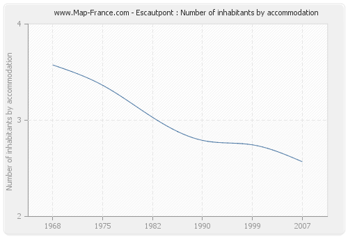 Escautpont : Number of inhabitants by accommodation