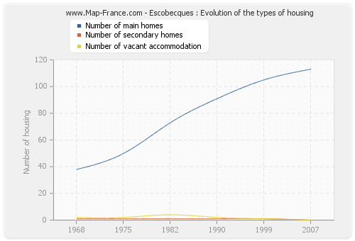 Escobecques : Evolution of the types of housing