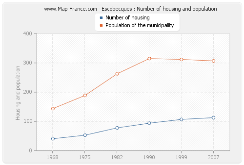 Escobecques : Number of housing and population