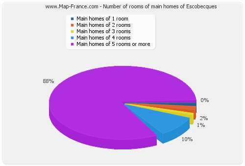 Number of rooms of main homes of Escobecques
