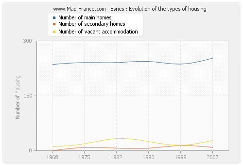 Esnes : Evolution of the types of housing
