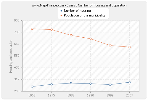 Esnes : Number of housing and population