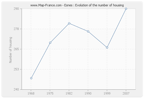 Esnes : Evolution of the number of housing