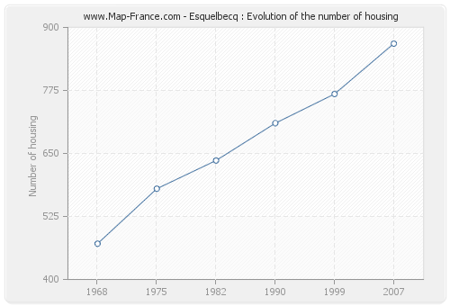 Esquelbecq : Evolution of the number of housing