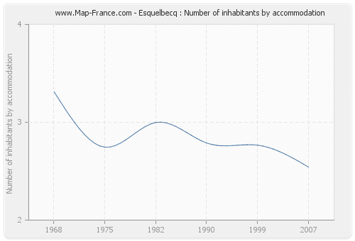 Esquelbecq : Number of inhabitants by accommodation