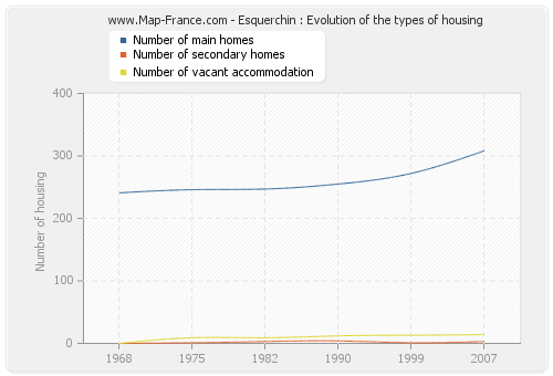 Esquerchin : Evolution of the types of housing
