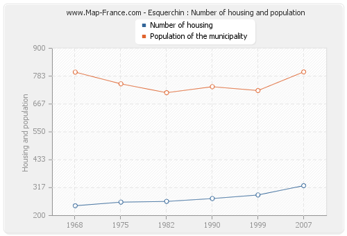 Esquerchin : Number of housing and population
