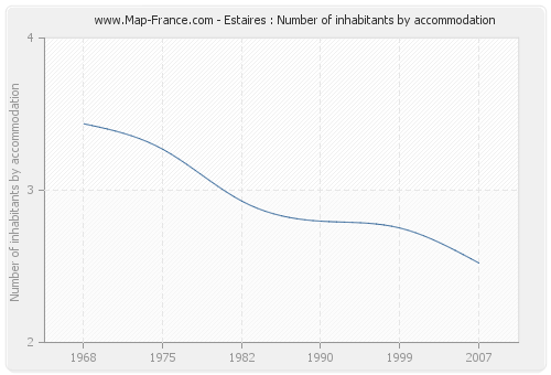 Estaires : Number of inhabitants by accommodation