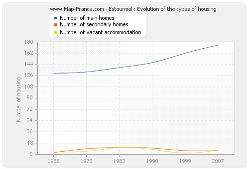 Estourmel : Evolution of the types of housing