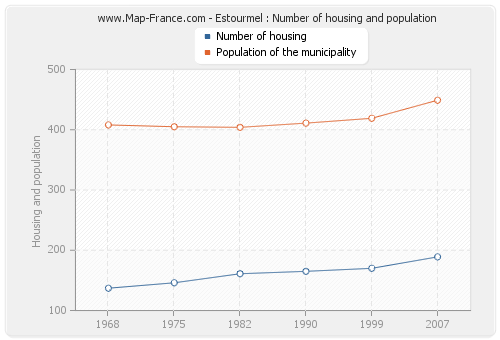 Estourmel : Number of housing and population