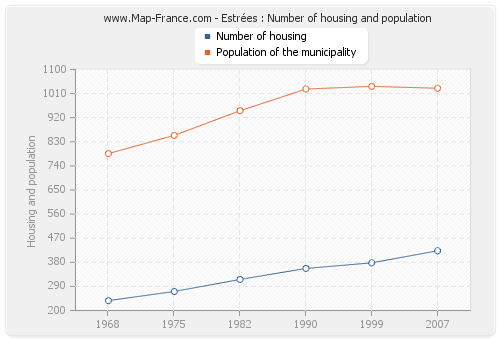Estrées : Number of housing and population