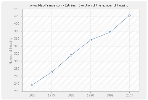 Estrées : Evolution of the number of housing
