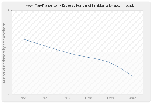 Estrées : Number of inhabitants by accommodation