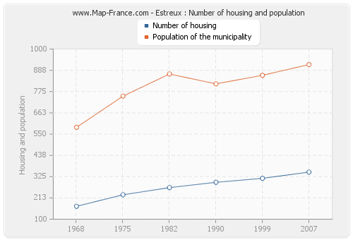 Estreux : Number of housing and population