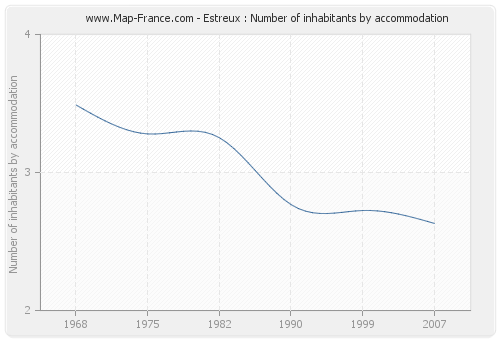 Estreux : Number of inhabitants by accommodation