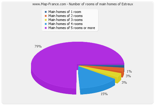 Number of rooms of main homes of Estreux