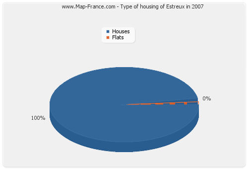 Type of housing of Estreux in 2007