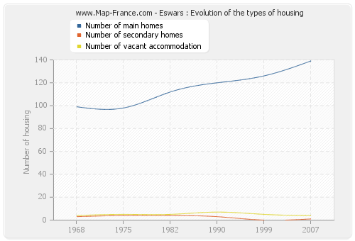 Eswars : Evolution of the types of housing