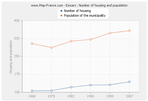 Eswars : Number of housing and population