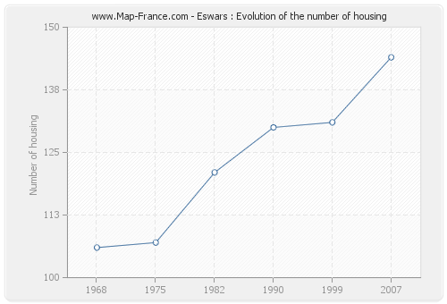 Eswars : Evolution of the number of housing