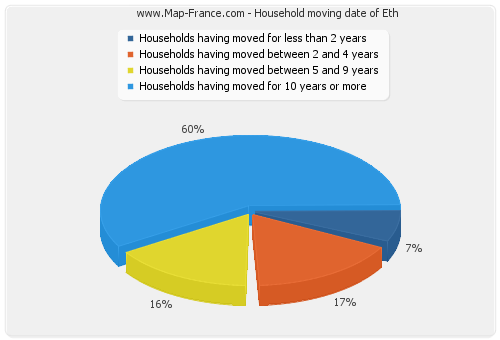 Household moving date of Eth
