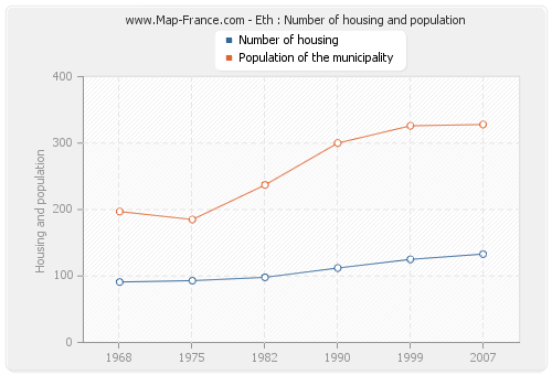Eth : Number of housing and population