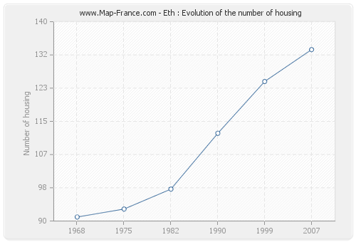 Eth : Evolution of the number of housing