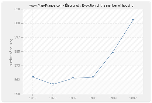 Étrœungt : Evolution of the number of housing