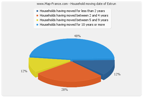 Household moving date of Estrun