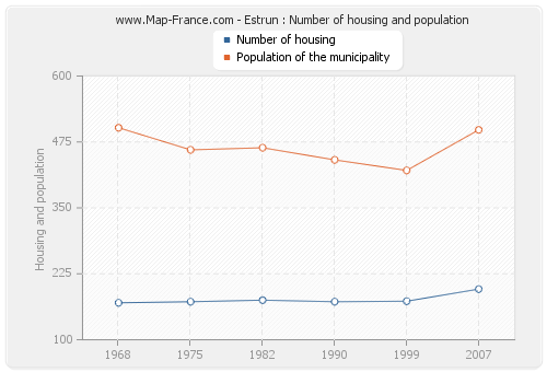 Estrun : Number of housing and population