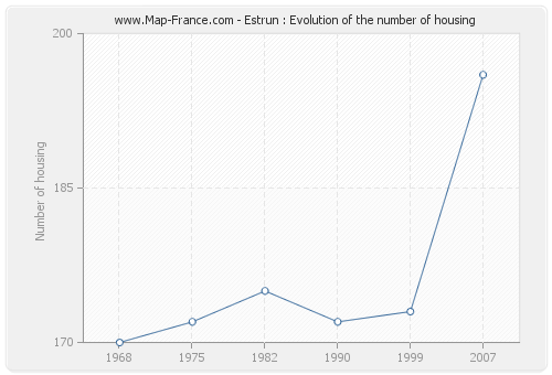 Estrun : Evolution of the number of housing
