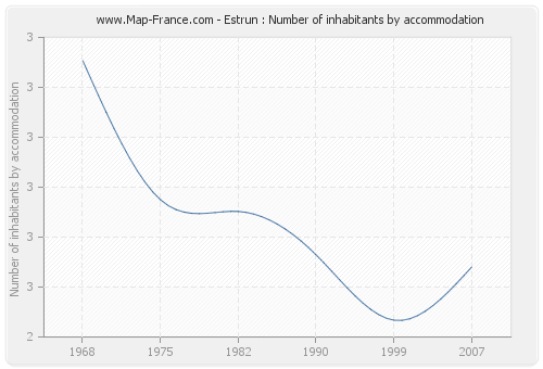 Estrun : Number of inhabitants by accommodation