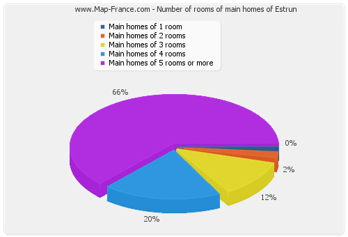 Number of rooms of main homes of Estrun