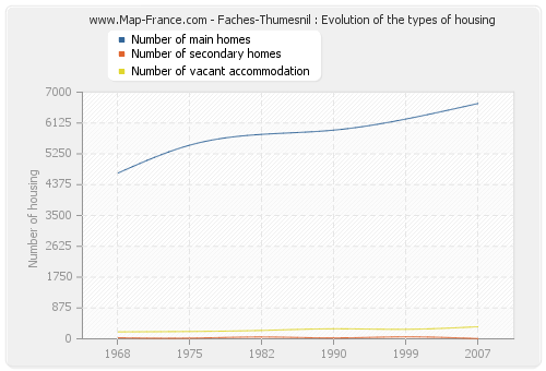 Faches-Thumesnil : Evolution of the types of housing