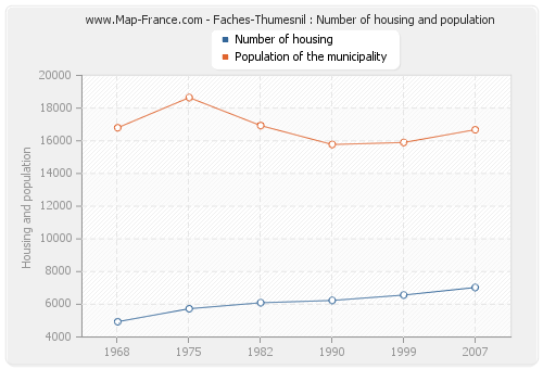Faches-Thumesnil : Number of housing and population