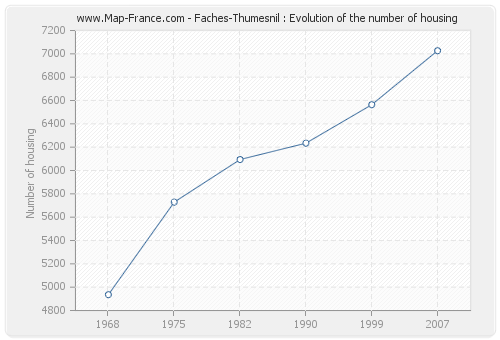 Faches-Thumesnil : Evolution of the number of housing