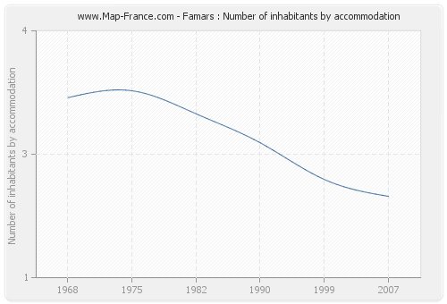 Famars : Number of inhabitants by accommodation