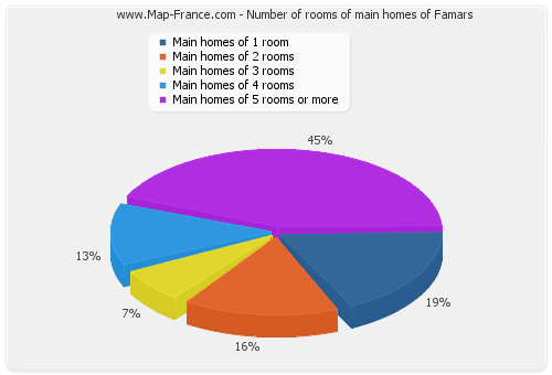 Number of rooms of main homes of Famars