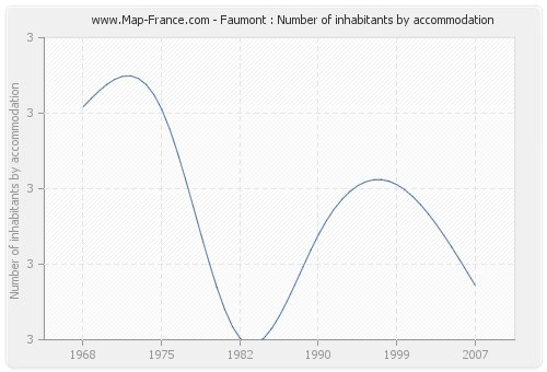 Faumont : Number of inhabitants by accommodation